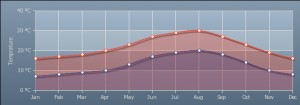 average-temperature-spain